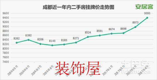 史上最严调控政策成都房价环比上涨4.1% 成都迈入四限时代 西部楼市该不该出手